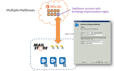 Γιατί το Mail Store μαζί με το Microsoft 365 δίνουν λύση